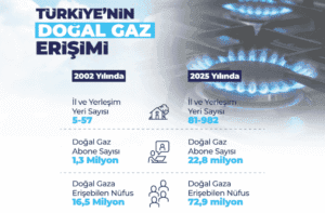 Türkiye’de Doğal Gaz Şebekesi Genişleyerek 255 Bin Kilometreye Ulaştı