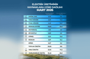 Mart Ayında Yenilenebilir Enerji Kaynaklı Elektrik Üretiminde Tarihi Zirveye Ulaşıldı