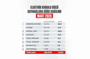 Türkiye’nin Elektrik Kurulu Gücü Mart 2026 Sonu İtibarıyla 125 Bin Megavatı Geçti