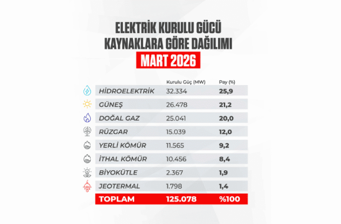 Türkiye’nin Elektrik Kurulu Gücü Mart 2026 Sonu İtibarıyla 125 Bin Megavatı Geçti
